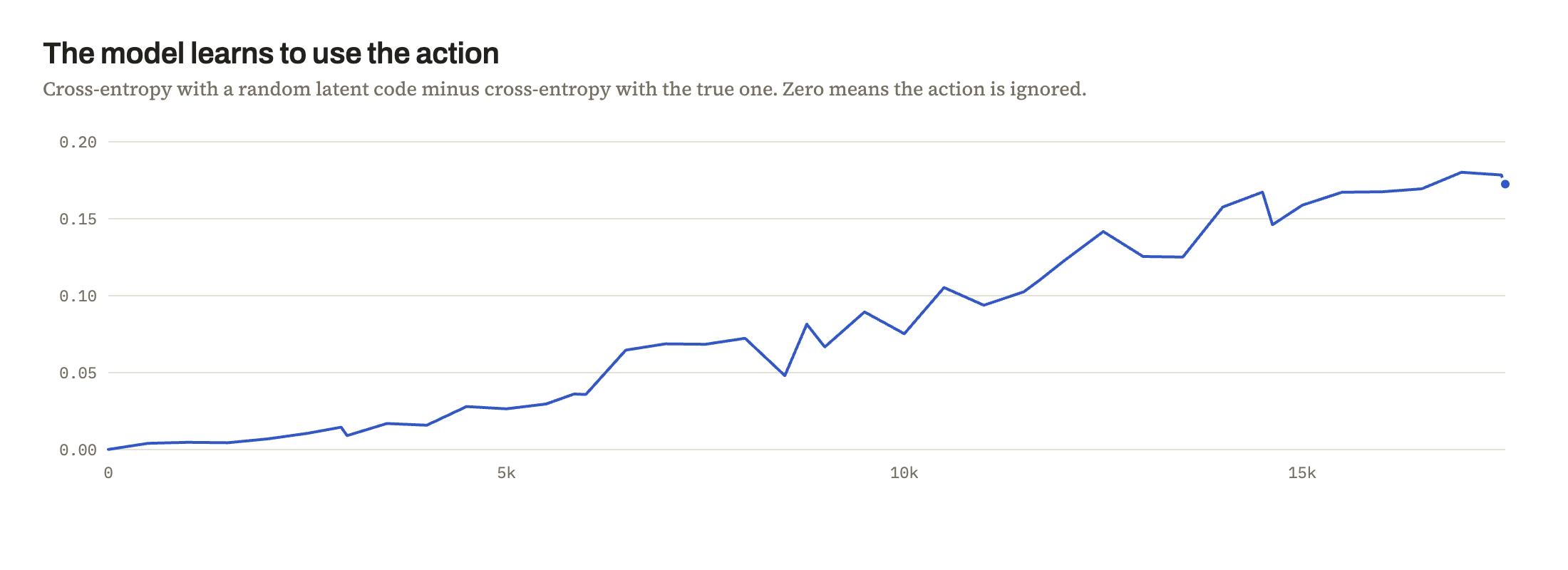 Rising curve: the cross-entropy penalty for using a random action instead of the LAM-inferred one grows from 0 to about 0.17 across training.