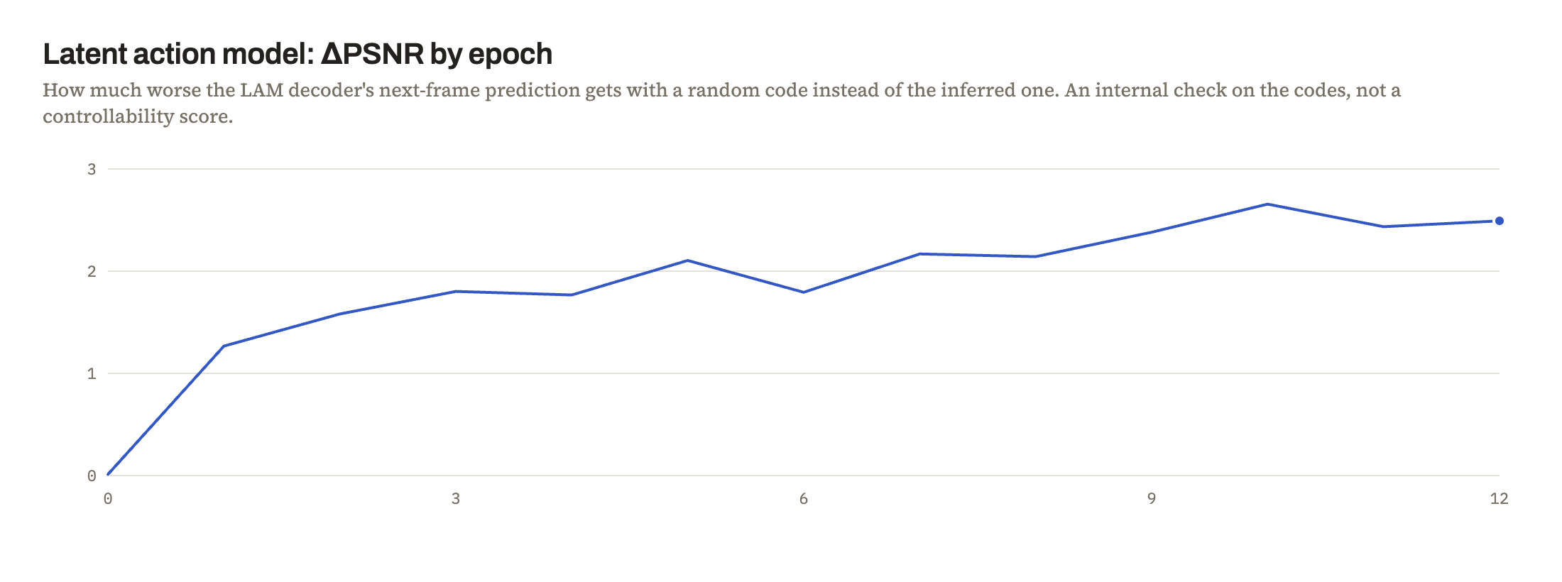 Line chart: the LAM's ΔPSNR rises from 0 at epoch 0 to about 2.5 by epoch 12.
